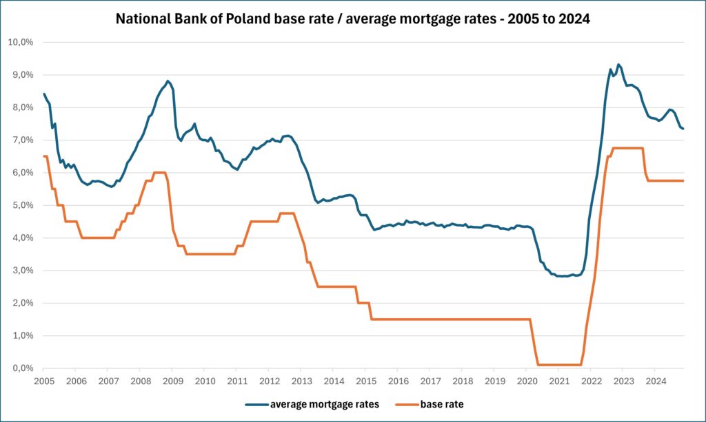 Interest rates in Poland 2005 to 2024