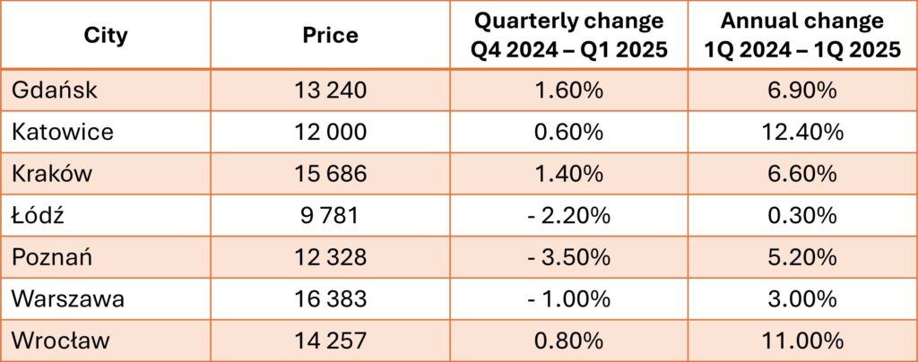New build property prices in Poland 1Q 2025