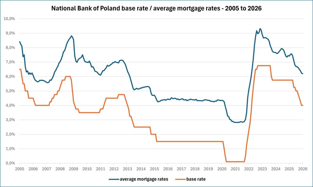 Mortgage and base rate in Poland from 2005 to 2026