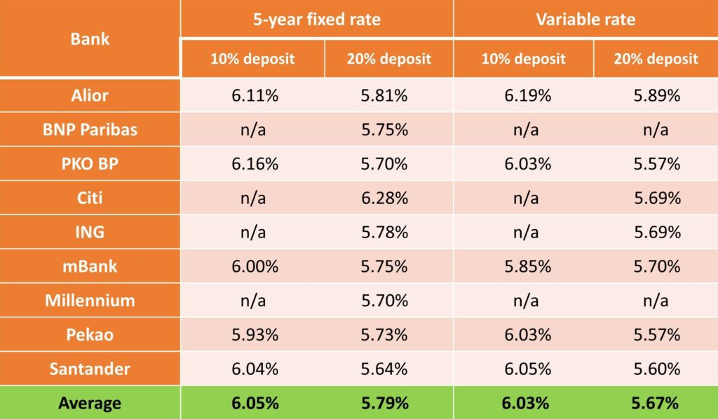 Mortgage Rates in Poland February 2026